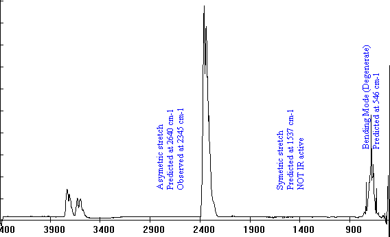 CO2 IR Spectrum